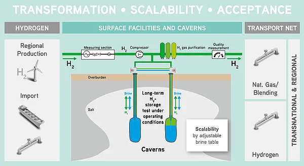Graphical overview of the “H2CAST Etzel” research project.